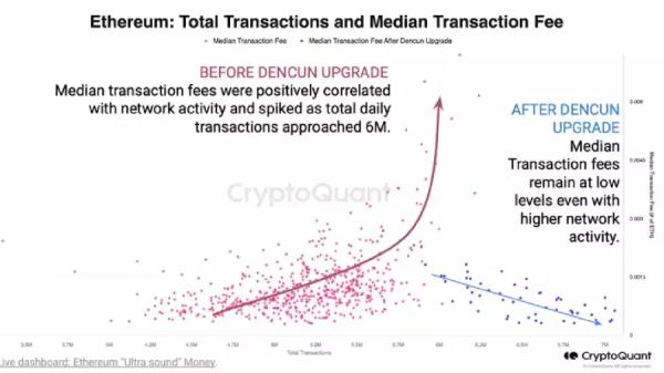 CryptoQuant: Обновление Dencun превратило эфир в инфляционный актив